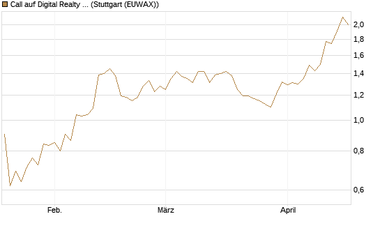 Call auf Digital Realty Trust [Morgan Stanley & Co. Int. plc] Chart