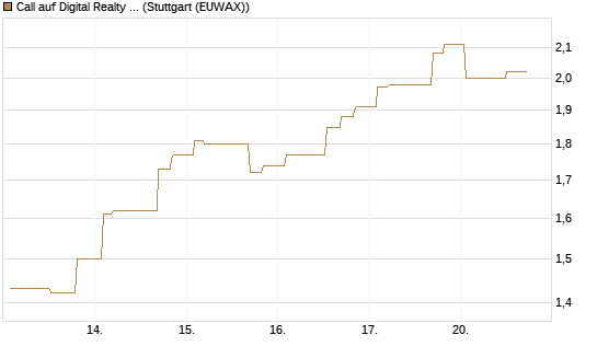 Call auf Digital Realty Trust [Morgan Stanley & Co. Int. plc] Chart