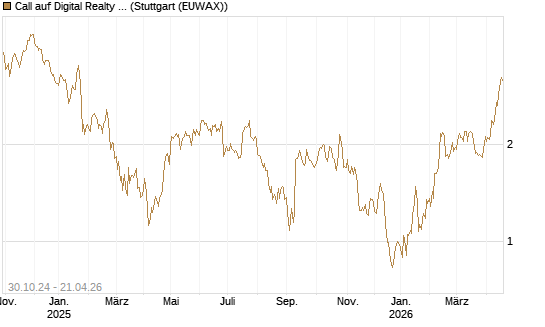 Call auf Digital Realty Trust [Morgan Stanley & Co. Int. plc] Chart
