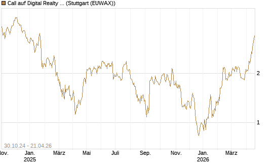 Call auf Digital Realty Trust [Morgan Stanley & Co. Int. plc] Chart