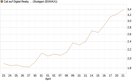 Call auf Digital Realty Trust [Morgan Stanley & Co. Int. plc] Chart