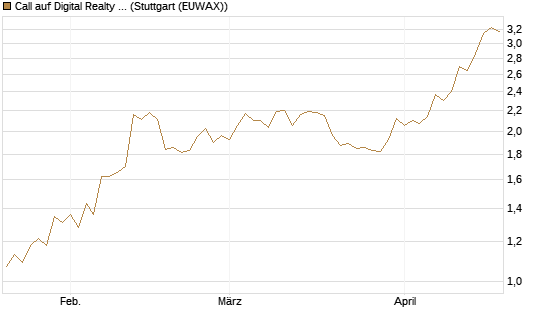 Call auf Digital Realty Trust [Morgan Stanley & Co. Int. plc] Chart