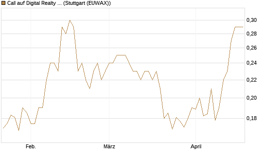 Call auf Digital Realty Trust [Morgan Stanley & Co. Int. plc] Chart