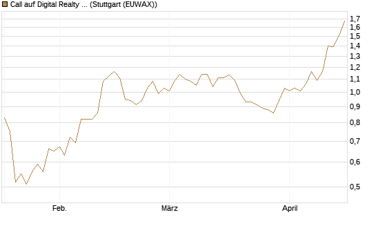 Call auf Digital Realty Trust [Morgan Stanley & Co. Int. plc] Chart