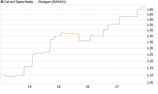 Call auf Digital Realty Trust [Morgan Stanley & Co. Int. plc] Chart