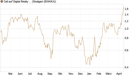 Call auf Digital Realty Trust [Morgan Stanley & Co. Int. plc] Chart