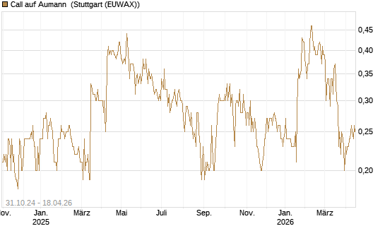 Call auf Aumann [DZ BANK AG] Chart