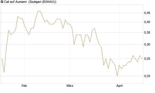 Call auf Aumann [DZ BANK AG] Chart