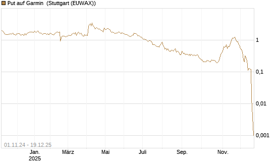 Put auf Garmin [Morgan Stanley & Co. Int. plc] Chart