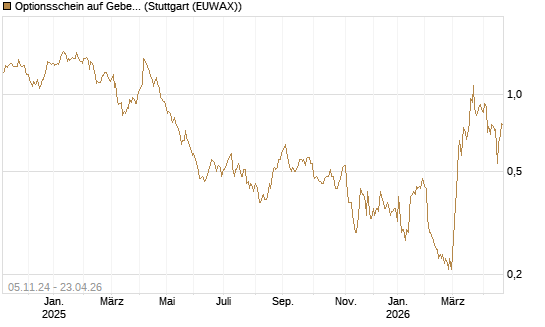 Optionsschein auf Geberit [Goldman Sachs Bank Europe SE] Chart