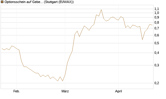 Optionsschein auf Geberit [Goldman Sachs Bank Europe SE] Chart