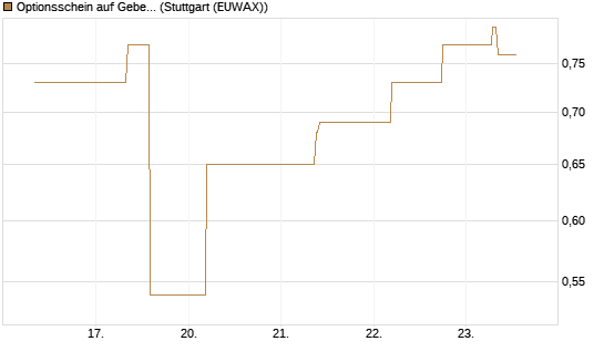 Optionsschein auf Geberit [Goldman Sachs Bank Europe SE] Chart