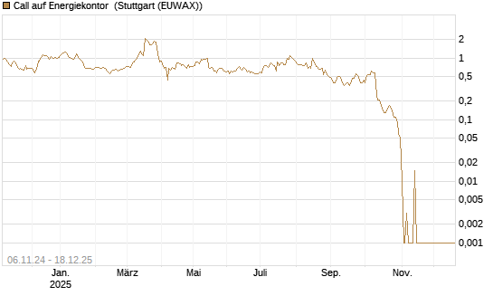 Call auf Energiekontor [DZ BANK AG] Chart