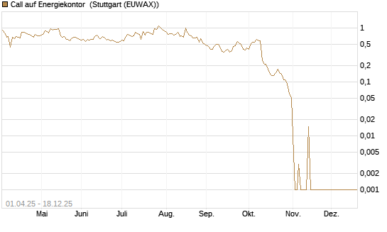 Call auf Energiekontor [DZ BANK AG] Chart