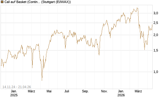 Call auf Basket (Continental/Aumovio) [HSBC Trinkaus & Burkhardt GmbH] Chart