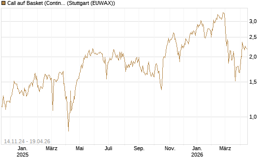 Call auf Basket (Continental/Aumovio) [HSBC Trinkaus & Burkhardt GmbH] Chart