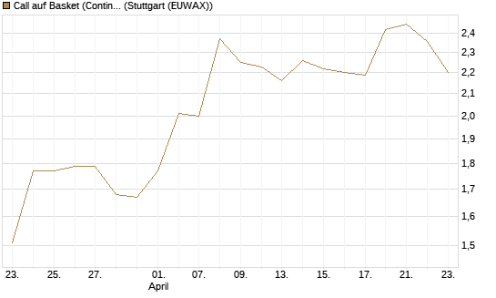 Call auf Basket (Continental/Aumovio) [HSBC Trinkaus & Burkhardt GmbH] Chart