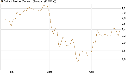 Call auf Basket (Continental/Aumovio) [HSBC Trinkaus & Burkhardt GmbH] Chart