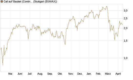 Call auf Basket (Continental/Aumovio) [HSBC Trinkaus & Burkhardt GmbH] Chart