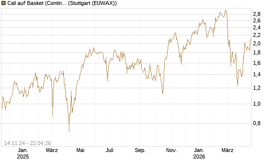 Call auf Basket (Continental/Aumovio) [HSBC Trinkaus & Burkhardt GmbH] Chart
