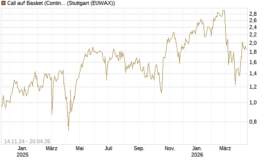Call auf Basket (Continental/Aumovio) [HSBC Trinkaus & Burkhardt GmbH] Chart