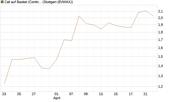 Call auf Basket (Continental/Aumovio) [HSBC Trinkaus & Burkhardt GmbH] Chart