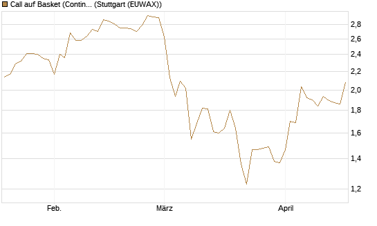 Call auf Basket (Continental/Aumovio) [HSBC Trinkaus & Burkhardt GmbH] Chart
