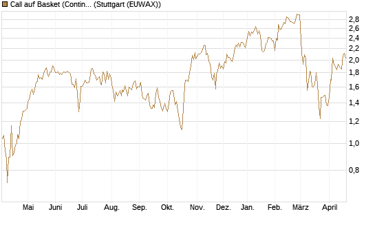 Call auf Basket (Continental/Aumovio) [HSBC Trinkaus & Burkhardt GmbH] Chart