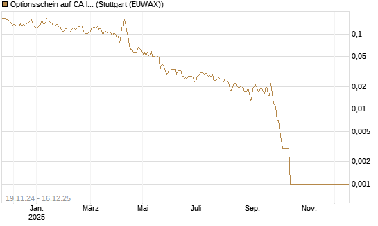 Optionsschein auf CA Immobilien Anlagen [Erste Group Bank AG] Chart