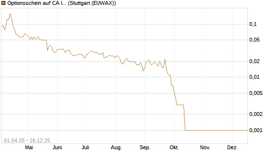 Optionsschein auf CA Immobilien Anlagen [Erste Group Bank AG] Chart