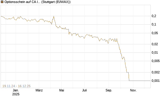 Optionsschein auf CA Immobilien Anlagen [Erste Group Bank AG] Chart