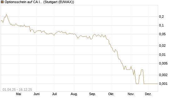 Optionsschein auf CA Immobilien Anlagen [Erste Group Bank AG] Chart