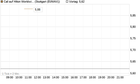 Call auf Hilton Worldwide Holdings DL-0 [BNP Paribas Emissions- und Handelsges.] Chart