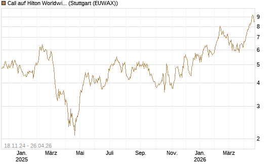 Call auf Hilton Worldwide Holdings DL-0 [BNP Paribas Emissions- und Handelsges.] Chart