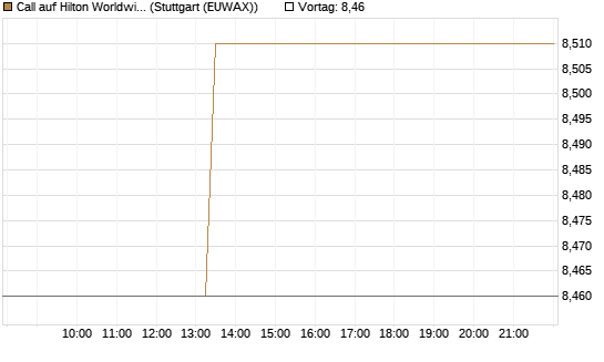 Call auf Hilton Worldwide Holdings DL-0 [BNP Paribas Emissions- und Handelsges.] Chart