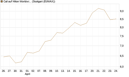 Call auf Hilton Worldwide Holdings DL-0 [BNP Paribas Emissions- und Handelsges.] Chart