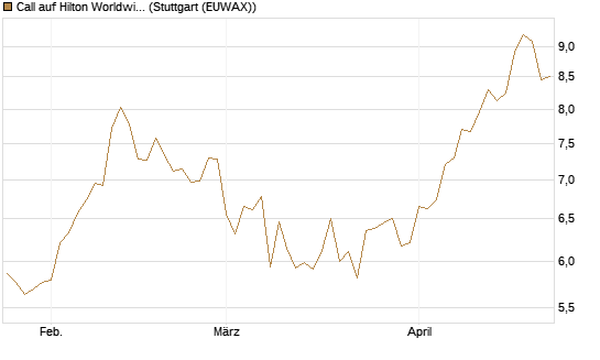 Call auf Hilton Worldwide Holdings DL-0 [BNP Paribas Emissions- und Handelsges.] Chart
