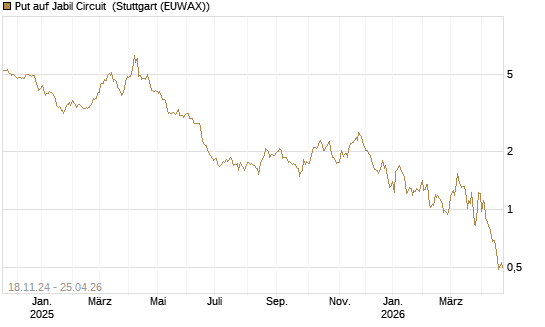 Put auf Jabil Circuit [BNP Paribas Emissions- und Handelsges.] Chart