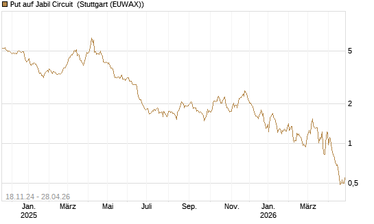 Put auf Jabil Circuit [BNP Paribas Emissions- und Handelsges.] Chart