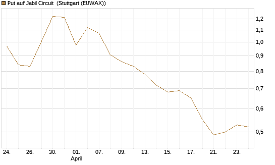 Put auf Jabil Circuit [BNP Paribas Emissions- und Handelsges.] Chart