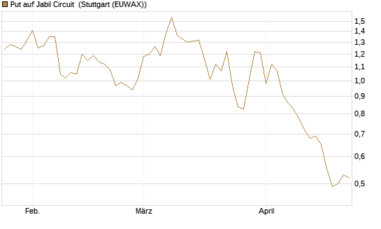 Put auf Jabil Circuit [BNP Paribas Emissions- und Handelsges.] Chart