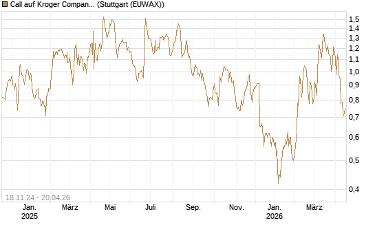 Call auf Kroger Company [BNP Paribas Emissions- und Handelsges.] Chart