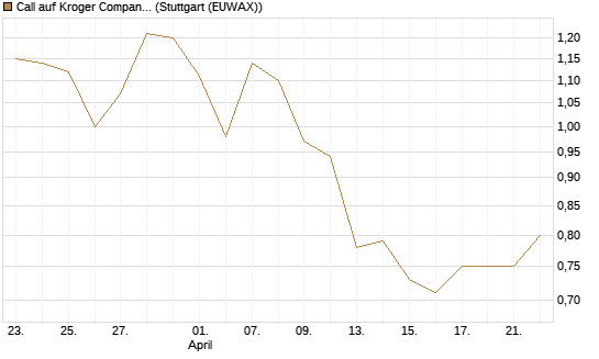 Call auf Kroger Company [BNP Paribas Emissions- und Handelsges.] Chart