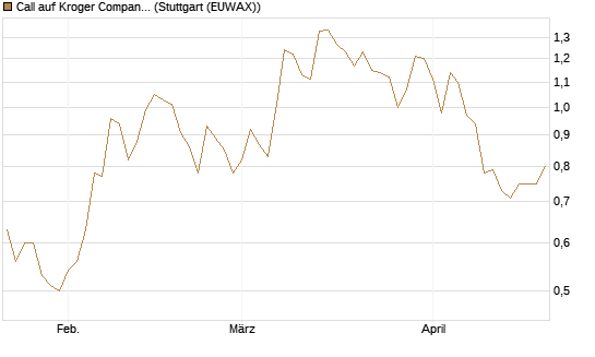 Call auf Kroger Company [BNP Paribas Emissions- und Handelsges.] Chart
