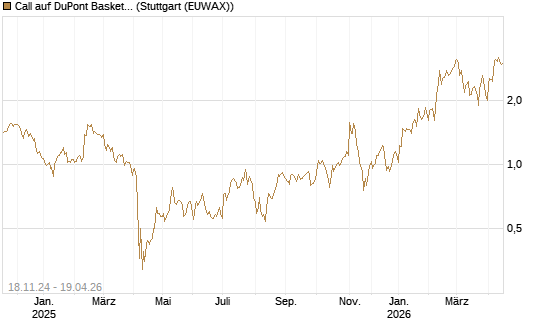 Call auf DuPont Basket [BNP Paribas Emissions- und Handelsges.] Chart
