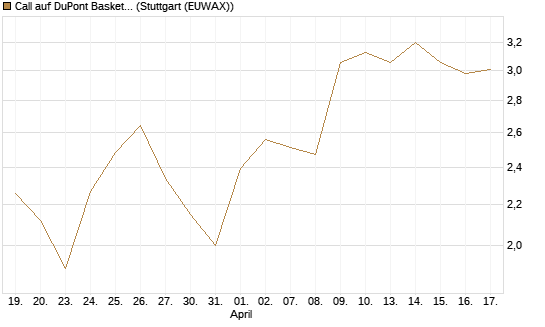 Call auf DuPont Basket [BNP Paribas Emissions- und Handelsges.] Chart