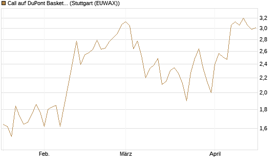 Call auf DuPont Basket [BNP Paribas Emissions- und Handelsges.] Chart
