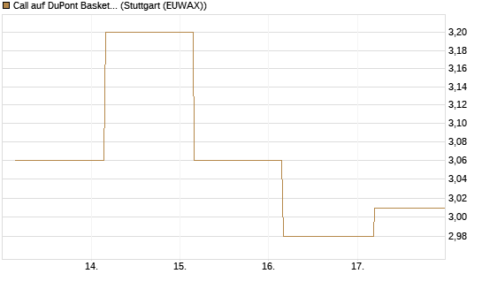 Call auf DuPont Basket [BNP Paribas Emissions- und Handelsges.] Chart