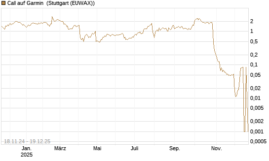 Call auf Garmin [Morgan Stanley & Co. Int. plc] Chart
