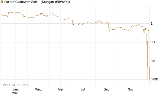 Put auf Guidewire Software [Morgan Stanley & Co. Int. plc] Chart